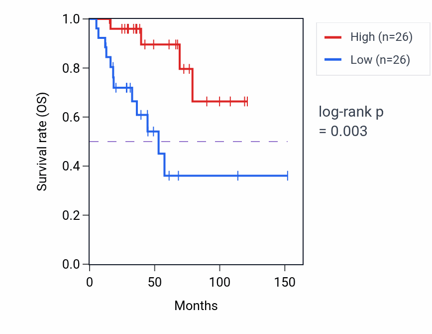 Kaplan&ndash;Meier survival curve for Thiamine diphosphate metabolic process pathway activity in ACC.