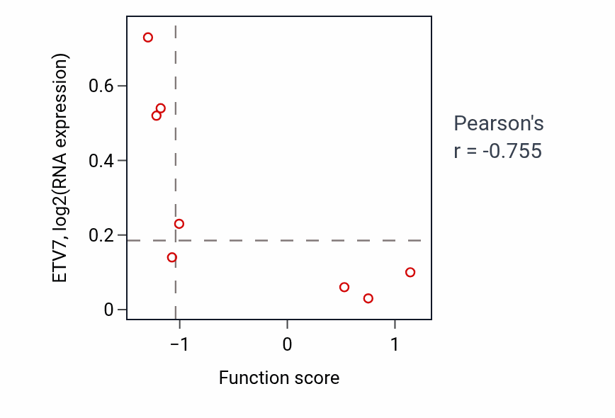 Per-sample scatter of Vitamin D metabolic process activity vs ETV7 in LIVER.