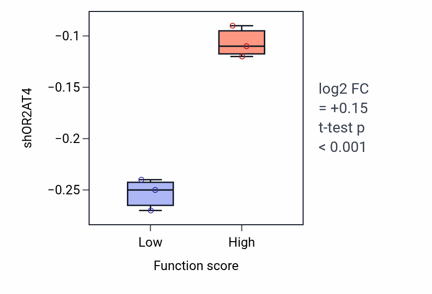 Box plot of OR2AT4 in Vitamin D metabolic process-low vs -high samples in LIVER.