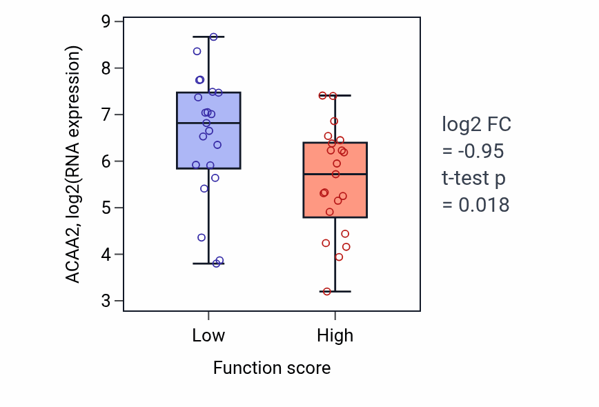 Box plot of ACAA2 in Vitamin D metabolic process-low vs -high samples in LARGE_INTESTINE.