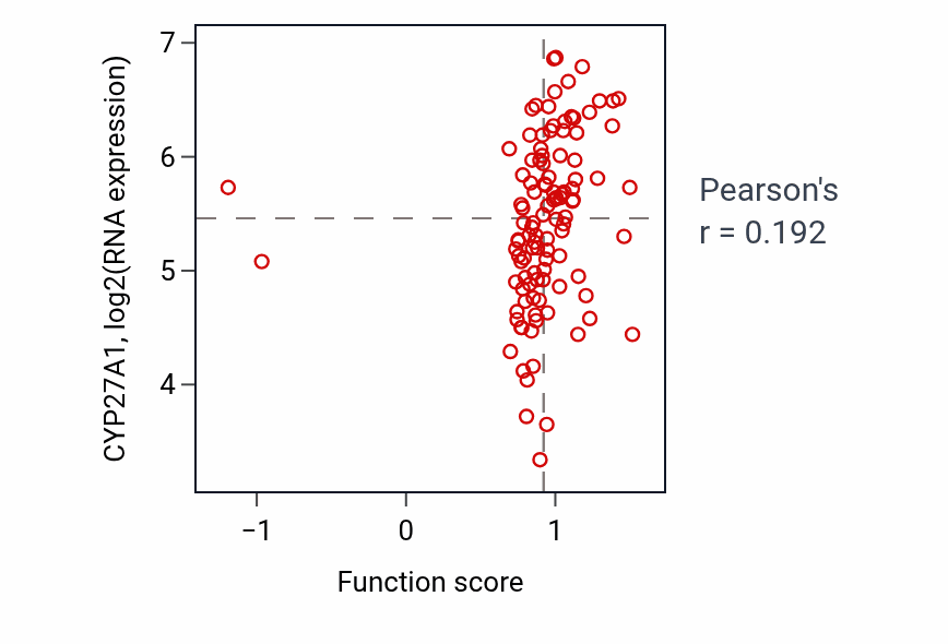 Per-sample scatter of Vitamin D metabolic process activity vs CYP27A1 in LUAD.