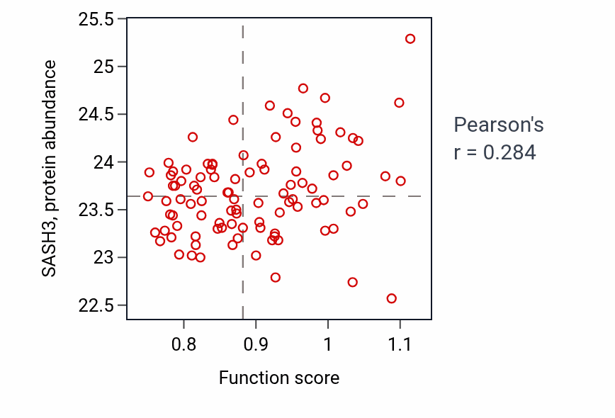 Per-sample scatter of Vitamin D metabolic process activity vs SASH3 in GBM.