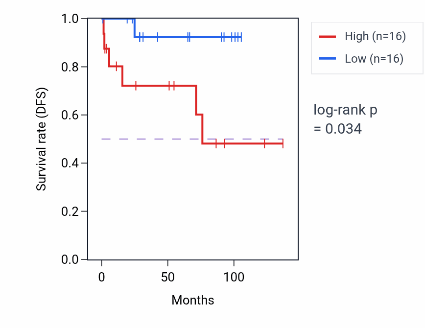 Kaplan&ndash;Meier survival curve for Vitamin D metabolic process pathway activity in KICH: high vs low activity groups.