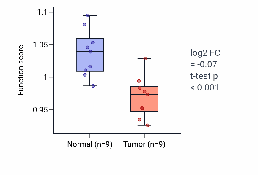 Tumor-vs-normal pathway-activity box plot for Vitamin D metabolic process in THCA.