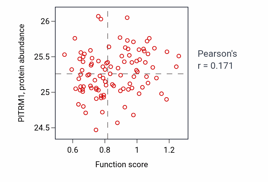 Per-sample scatter of Vitamin E metabolic process activity vs PITRM1 in GBM.