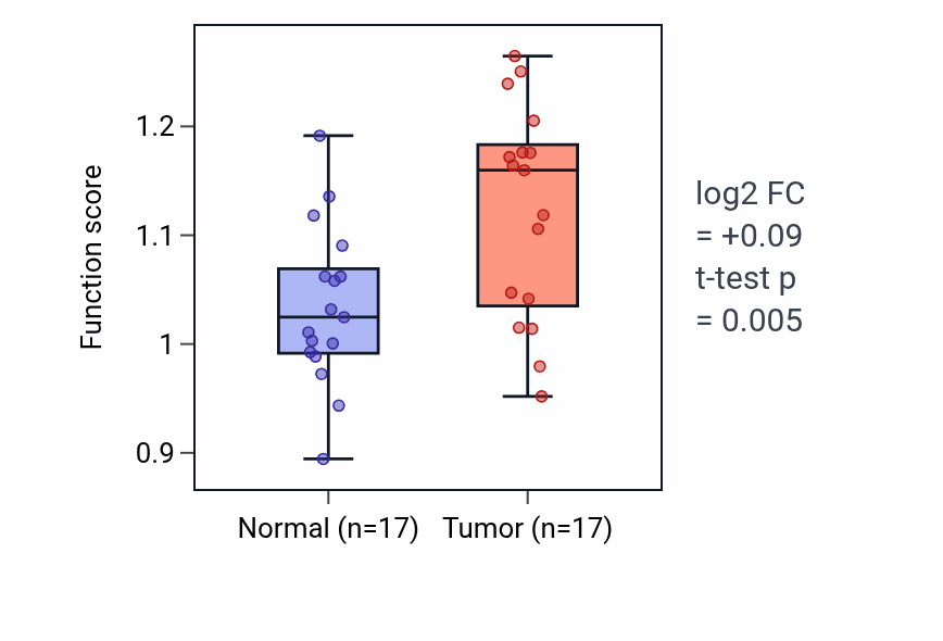 Tumor-vs-normal pathway-activity box plot for Vitamin E metabolic process in HNSC.
