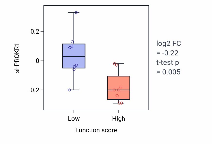 Box plot of PROKR1 in Fat-soluble vitamin biosynthetic process-low vs -high samples in BLOOD_Myeloma.