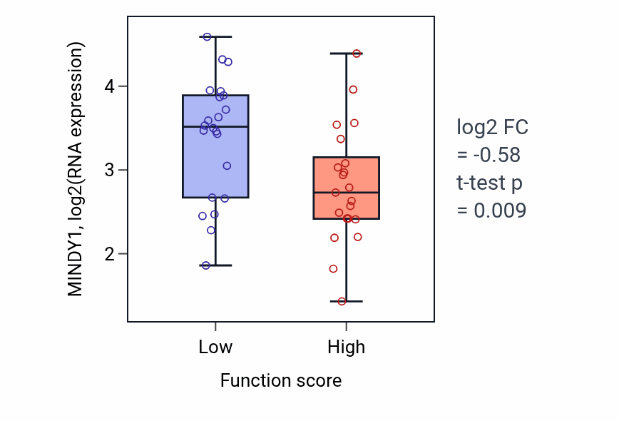Box plot of MINDY1 in Fat-soluble vitamin biosynthetic process-low vs -high samples in SKIN.