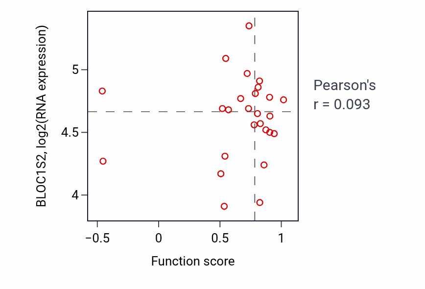 Per-sample scatter of Fat-soluble vitamin biosynthetic process activity vs BLOC1S2 in GBM.