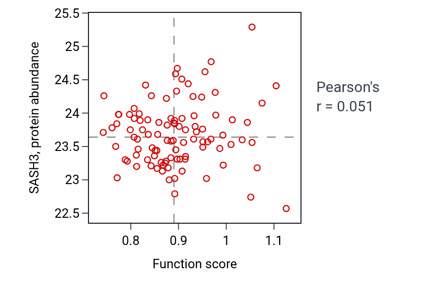 Per-sample scatter of Fat-soluble vitamin biosynthetic process activity vs SASH3 in GBM.