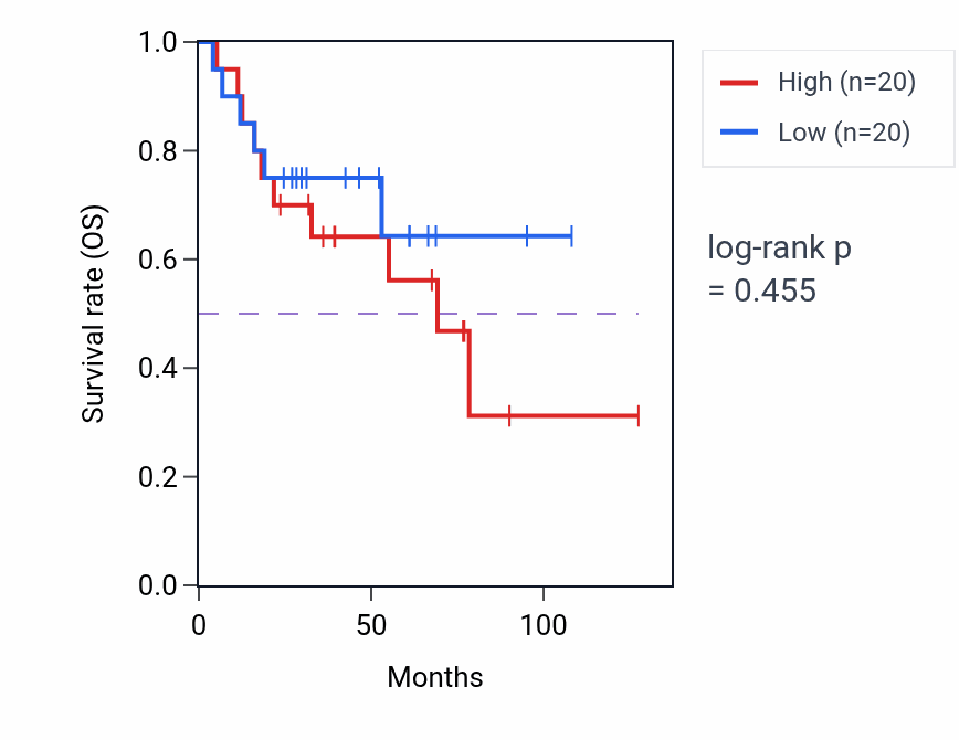 Kaplan&ndash;Meier survival curve for Fat-soluble vitamin biosynthetic process pathway activity in ACC: high vs low activity groups.