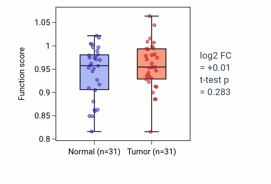 Tumor-vs-normal pathway-activity box plot for Fat-soluble vitamin biosynthetic process in KIRP.