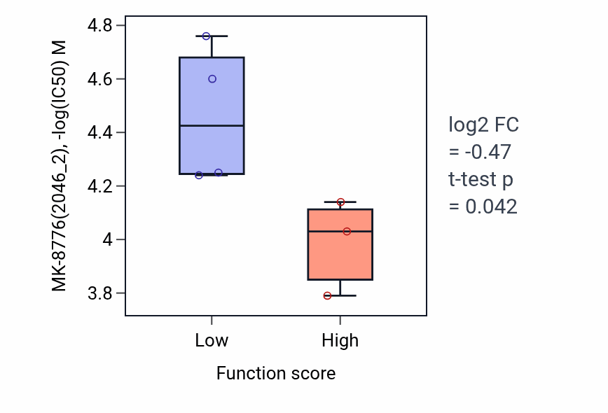 Box plot of MK-8776 in Fat-soluble vitamin catabolic process-low vs -high samples in LUNG_NSCLC_LUAD.