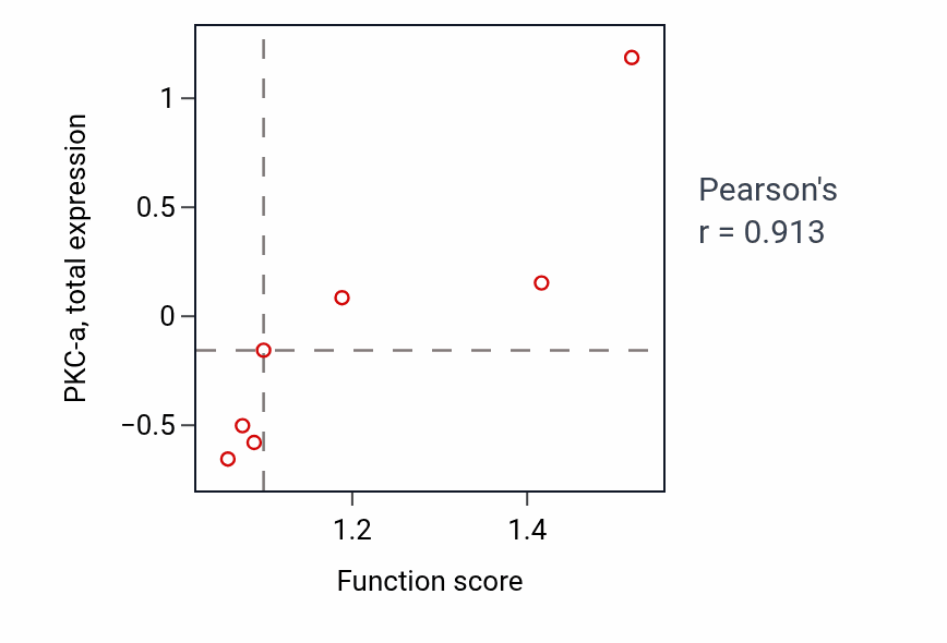 Per-sample scatter of Fat-soluble vitamin catabolic process activity vs PKC-a in LUNG_NSCLC_LUAD.
