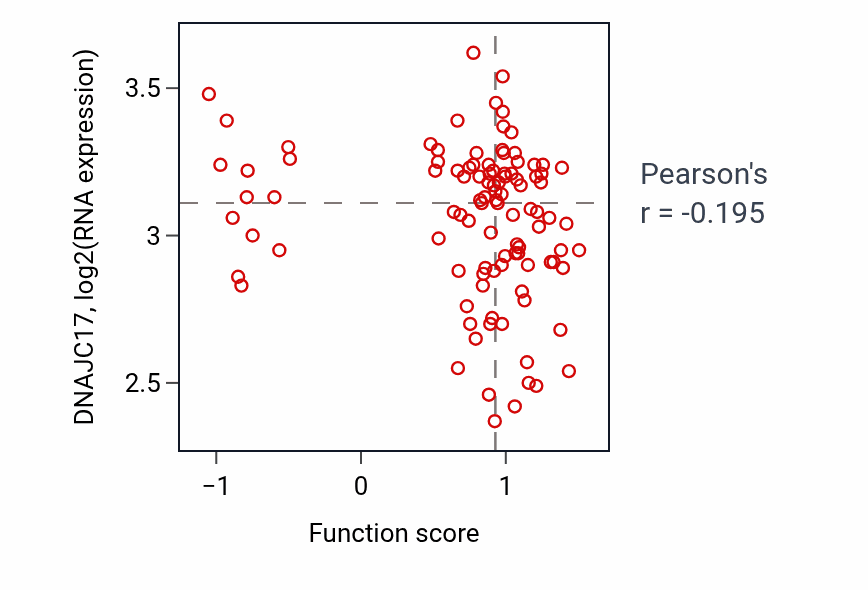 Per-sample scatter of Fat-soluble vitamin catabolic process activity vs DNAJC17 in CCRCC.