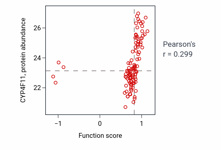 Per-sample scatter of Fat-soluble vitamin catabolic process activity vs CYP4F11 in LSCC.
