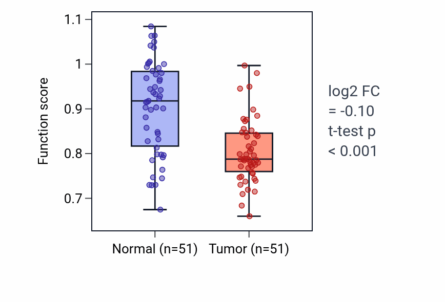 Tumor-vs-normal pathway-activity box plot for Fat-soluble vitamin catabolic process in KIRC.