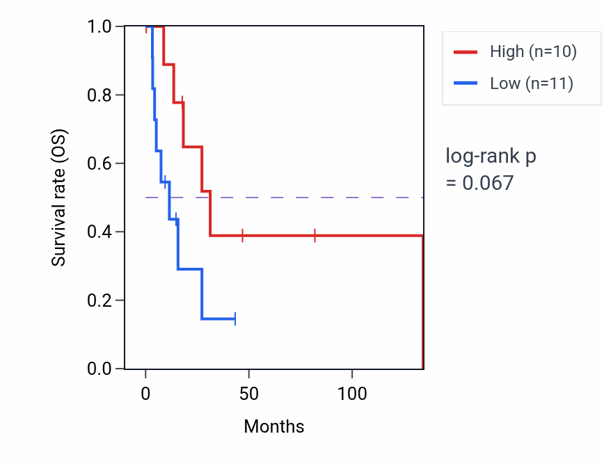 Kaplan&ndash;Meier survival curve for Fat-soluble vitamin catabolic process pathway activity in CESC.