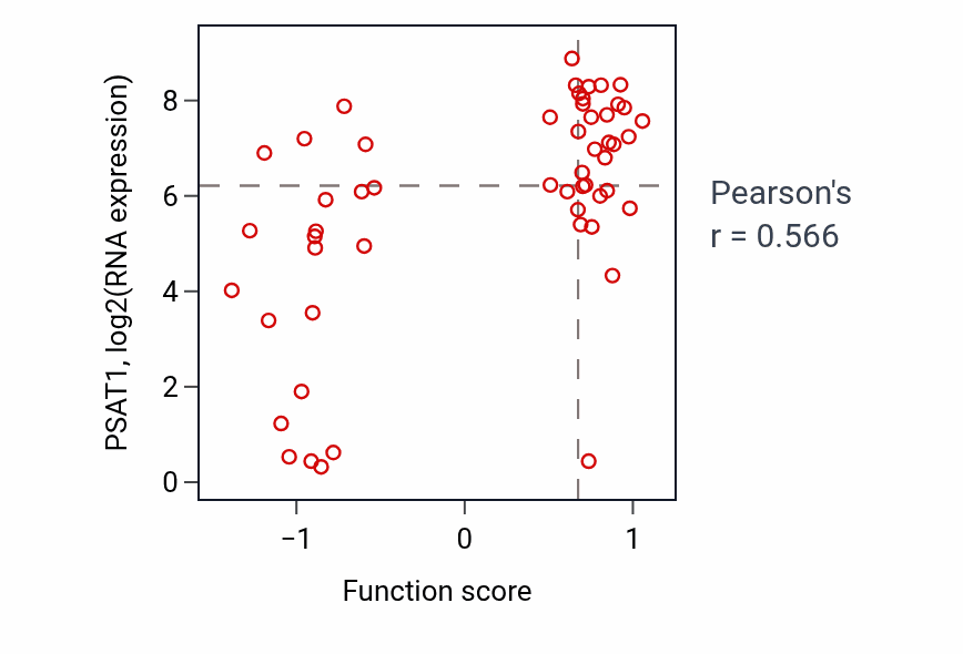 Per-sample scatter of Water-soluble vitamin biosynthetic process activity vs PSAT1 in BLOOD_Leukemia.