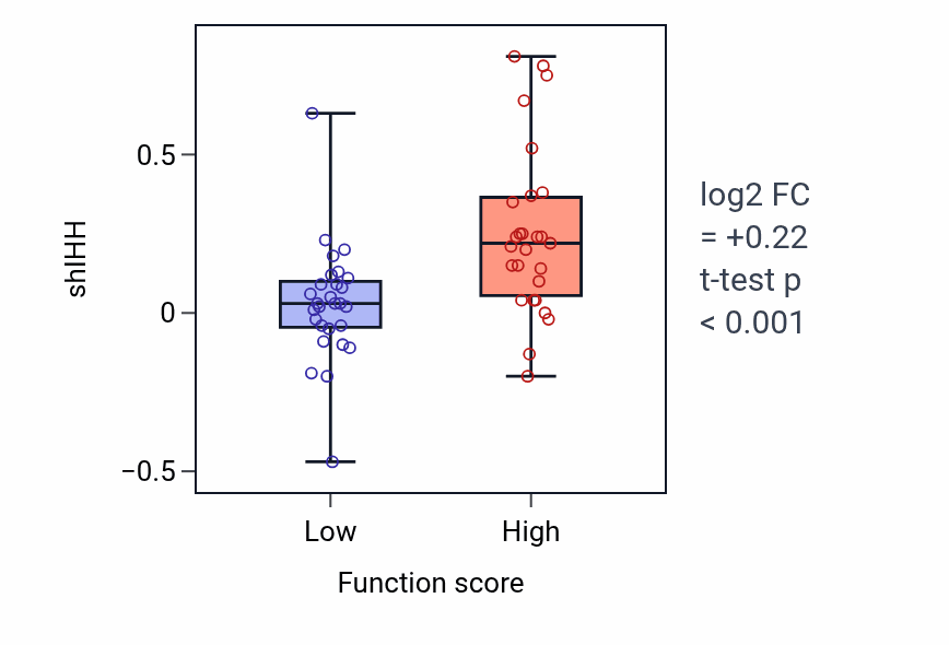 Box plot of IHH in Water-soluble vitamin biosynthetic process-low vs -high samples in BREAST.