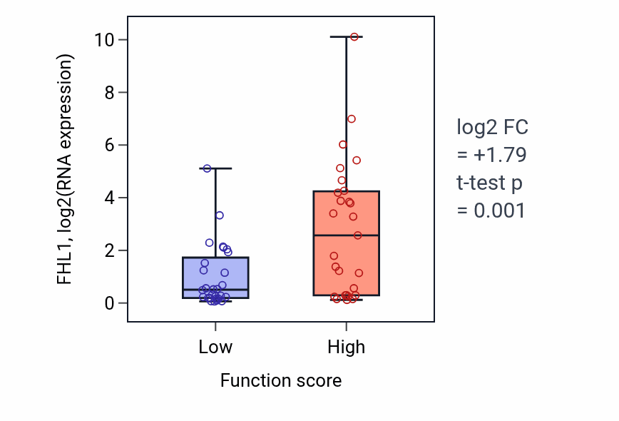 Box plot of FHL1 in Water-soluble vitamin biosynthetic process-low vs -high samples in BREAST.