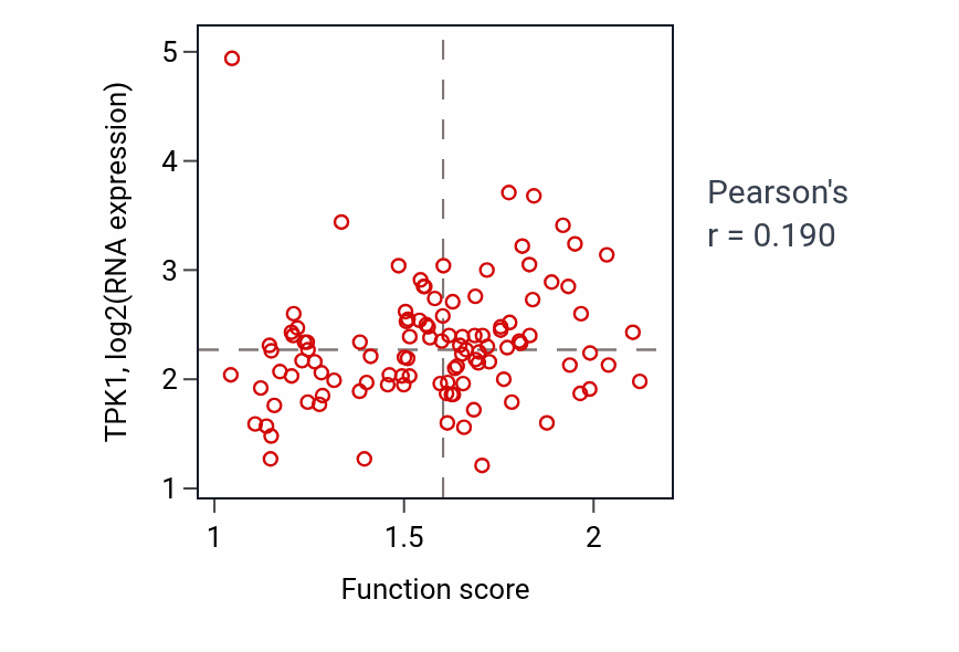 Per-sample scatter of Water-soluble vitamin biosynthetic process activity vs TPK1 in LUAD.
