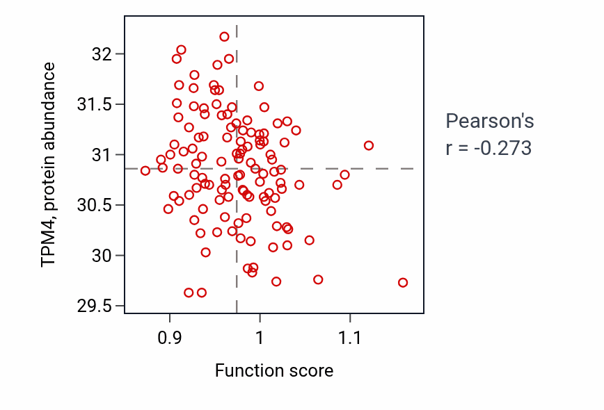 Per-sample scatter of Water-soluble vitamin biosynthetic process activity vs TPM4 in BRCA.