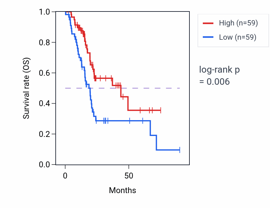 Kaplan&ndash;Meier survival curve for Water-soluble vitamin biosynthetic process pathway activity in PAAD: high vs low activity groups.