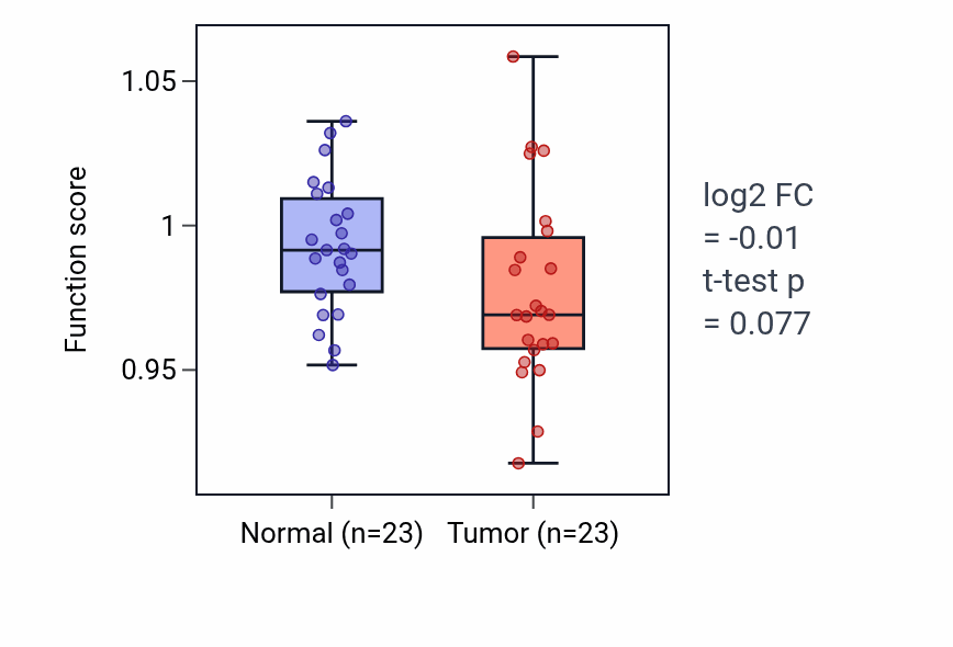 Tumor-vs-normal pathway-activity box plot for Water-soluble vitamin biosynthetic process in THCA.