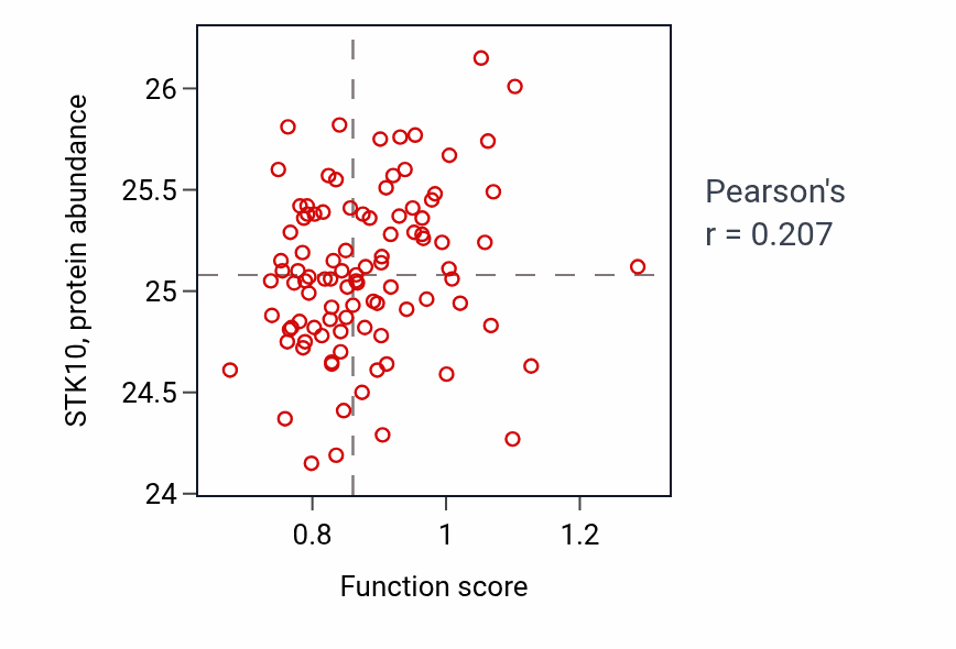 Per-sample scatter of Vitamin D biosynthetic process activity vs STK10 in GBM.