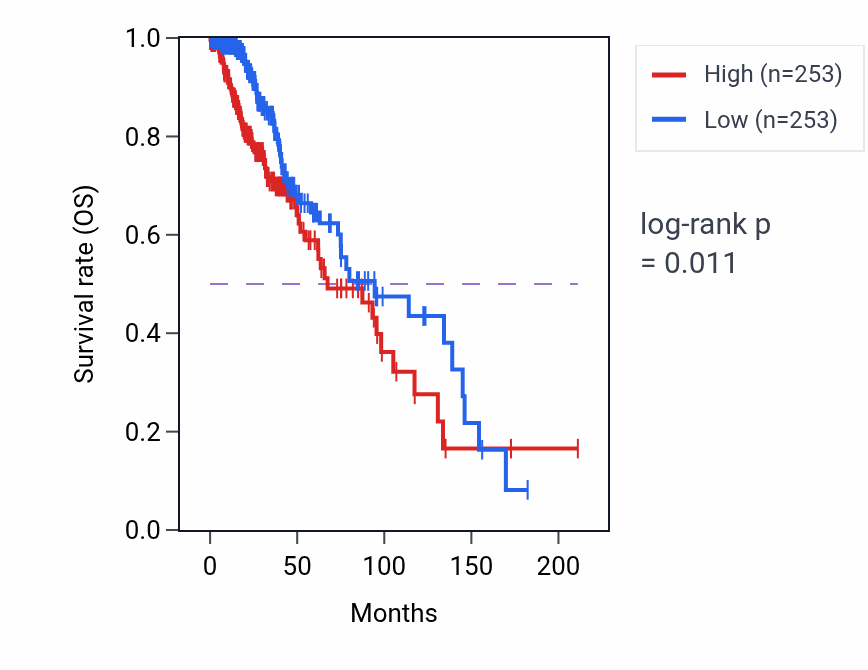 Kaplan&ndash;Meier survival curve for Vitamin D biosynthetic process pathway activity in LGG: high vs low activity groups.