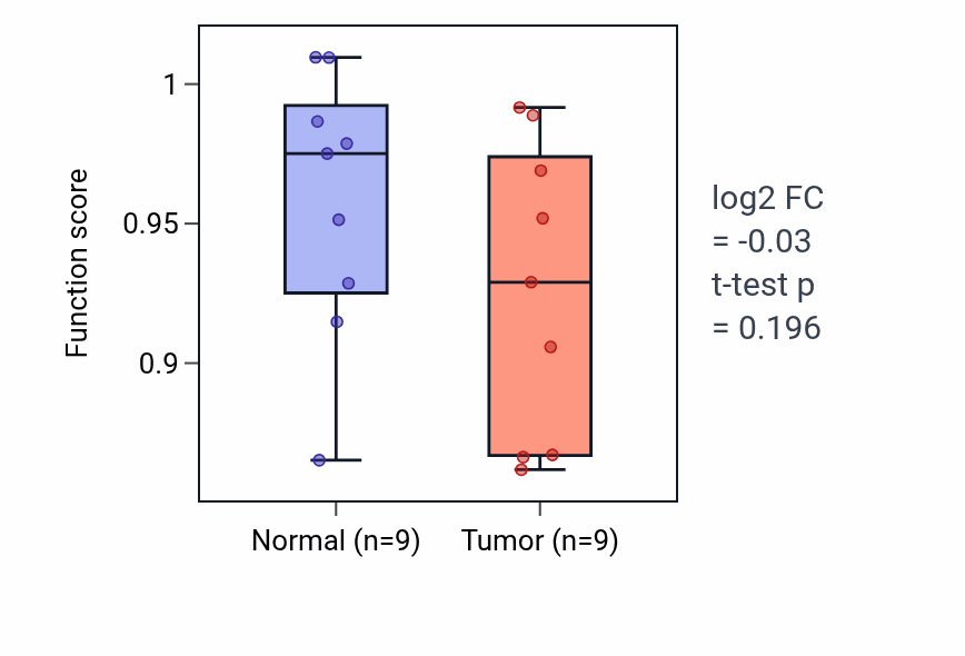 Tumor-vs-normal pathway-activity box plot for Vitamin D biosynthetic process in THCA.
