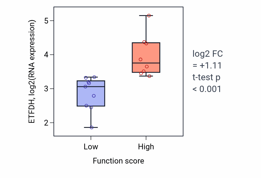 Box plot of ETFDH in Vitamin K metabolic process-low vs -high samples in LIVER.