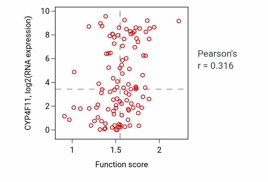 Per-sample scatter of Vitamin K metabolic process activity vs CYP4F11 in LSCC.