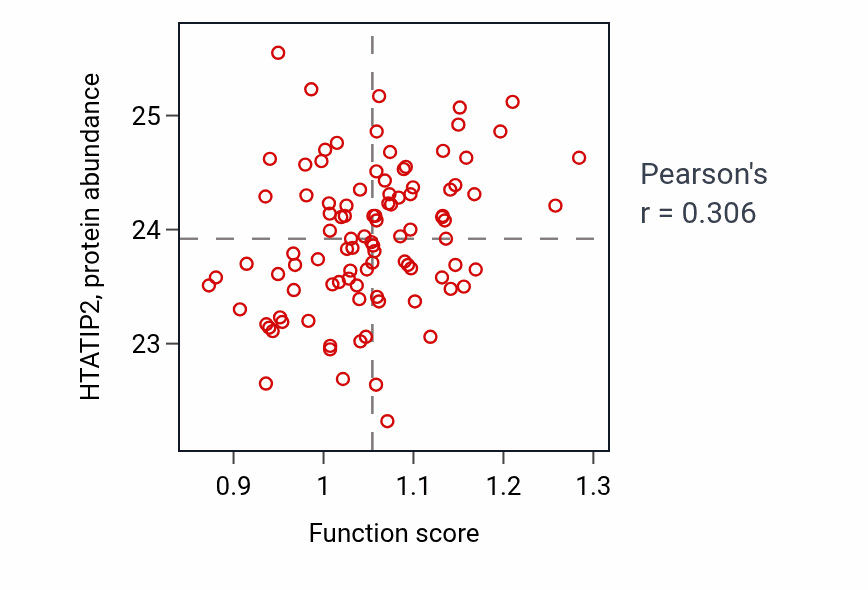 Per-sample scatter of Vitamin K metabolic process activity vs HTATIP2 in GBM.