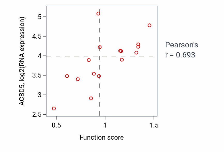 Per-sample scatter of Cellular modified amino acid biosynthetic process activity vs ACBD5 in URINARY_TRACT.