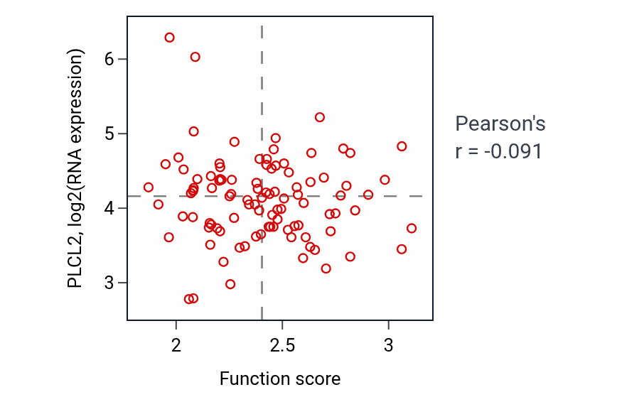 Per-sample scatter of Cellular modified amino acid biosynthetic process activity vs PLCL2 in GBM.