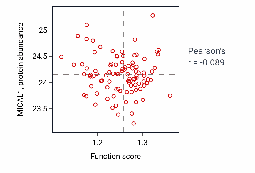 Per-sample scatter of Cellular modified amino acid biosynthetic process activity vs MICAL1 in GBM.