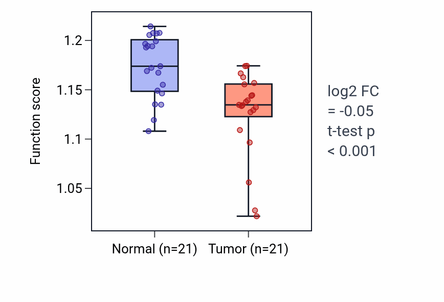 Tumor-vs-normal pathway-activity box plot for Cellular modified amino acid biosynthetic process in KIRP.
