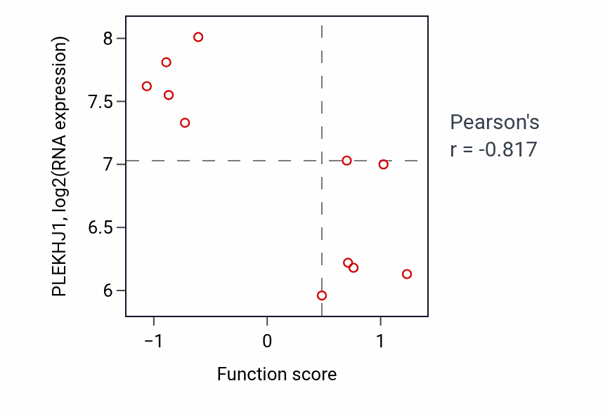 Per-sample scatter of Thyroid hormone metabolic process activity vs PLEKHJ1 in LUNG_SCLC.