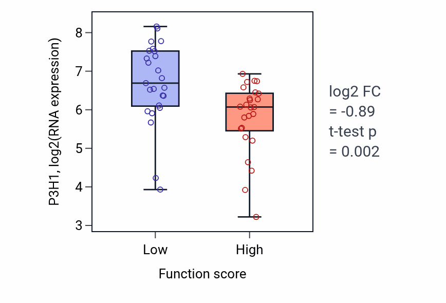 Box plot of P3H1 in Thyroid hormone metabolic process-low vs -high samples in CNS.