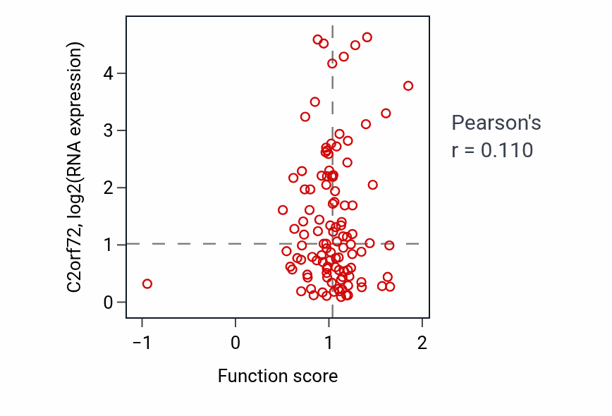 Per-sample scatter of Thyroid hormone metabolic process activity vs C2orf72 in LUAD.