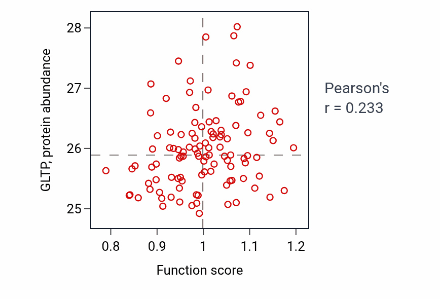 Per-sample scatter of Thyroid hormone metabolic process activity vs GLTP in HNSC.