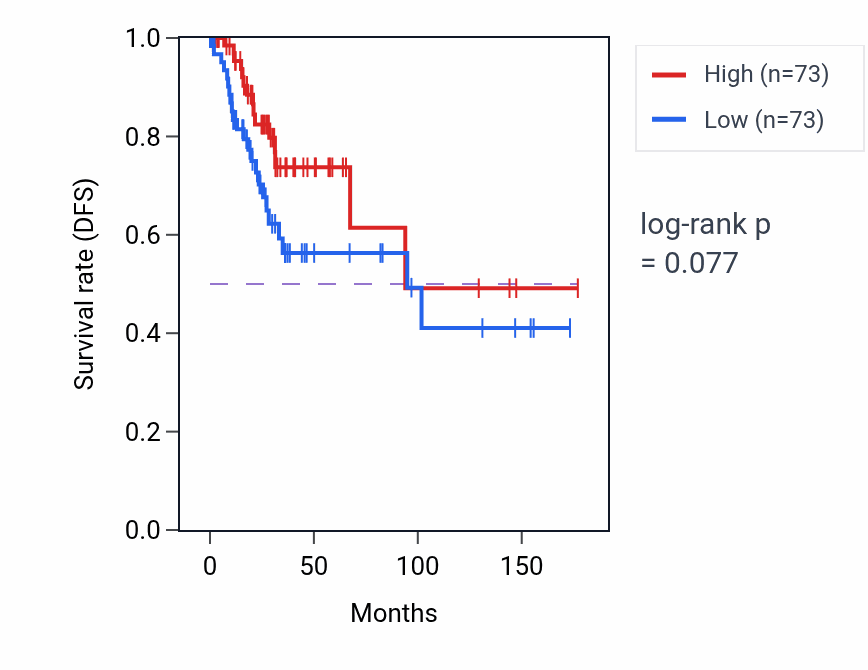 Kaplan&ndash;Meier survival curve for Thyroid hormone metabolic process pathway activity in CESC: high vs low activity groups.
