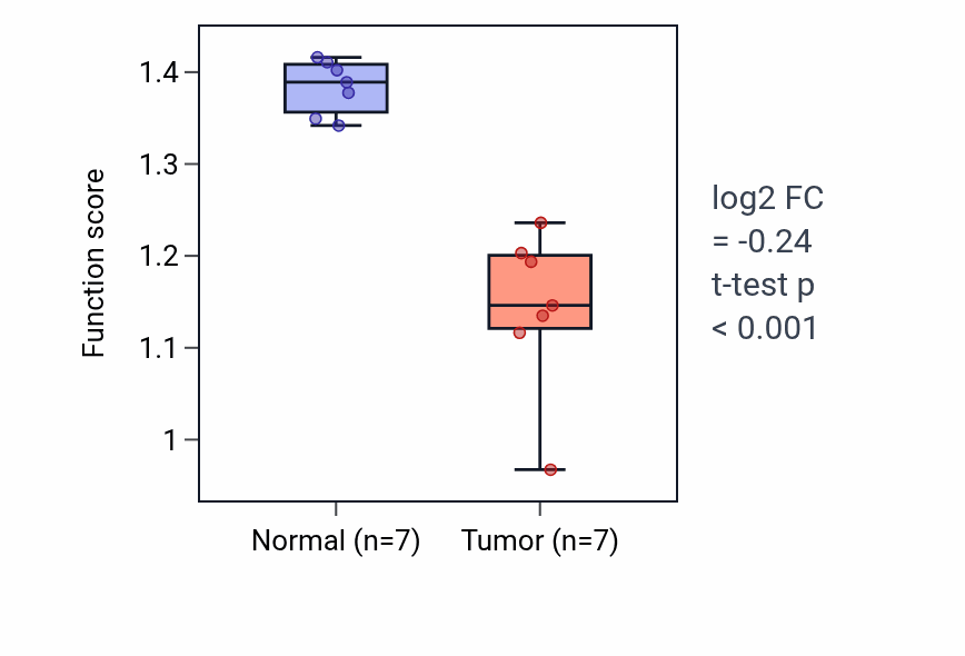 Tumor-vs-normal pathway-activity box plot for Thyroid hormone metabolic process in THCA.