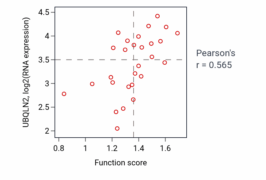 Per-sample scatter of Cristae formation activity vs UBQLN2 in OESOPHAGUS.