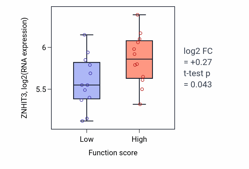Box plot of ZNHIT3 in Cristae formation-low vs -high samples in STOMACH.