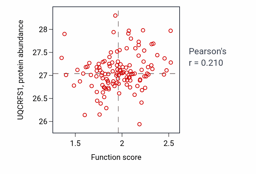 Per-sample scatter of Cristae formation activity vs UQCRFS1 in BRCA.
