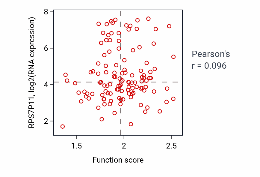 Per-sample scatter of Cristae formation activity vs RPS7P11 in BRCA.