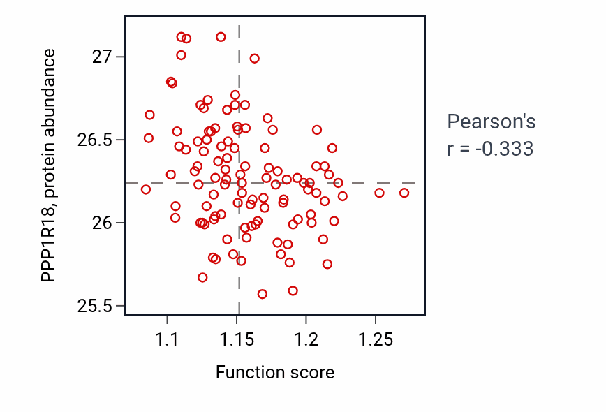 Per-sample scatter of Cristae formation activity vs PPP1R18 in LUAD.